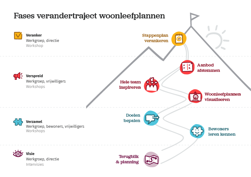 overzicht roadmap